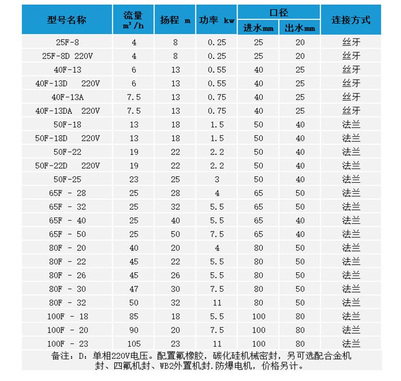 F型不銹鋼水泵 參數(shù) F型不銹鋼水泵 參數(shù)